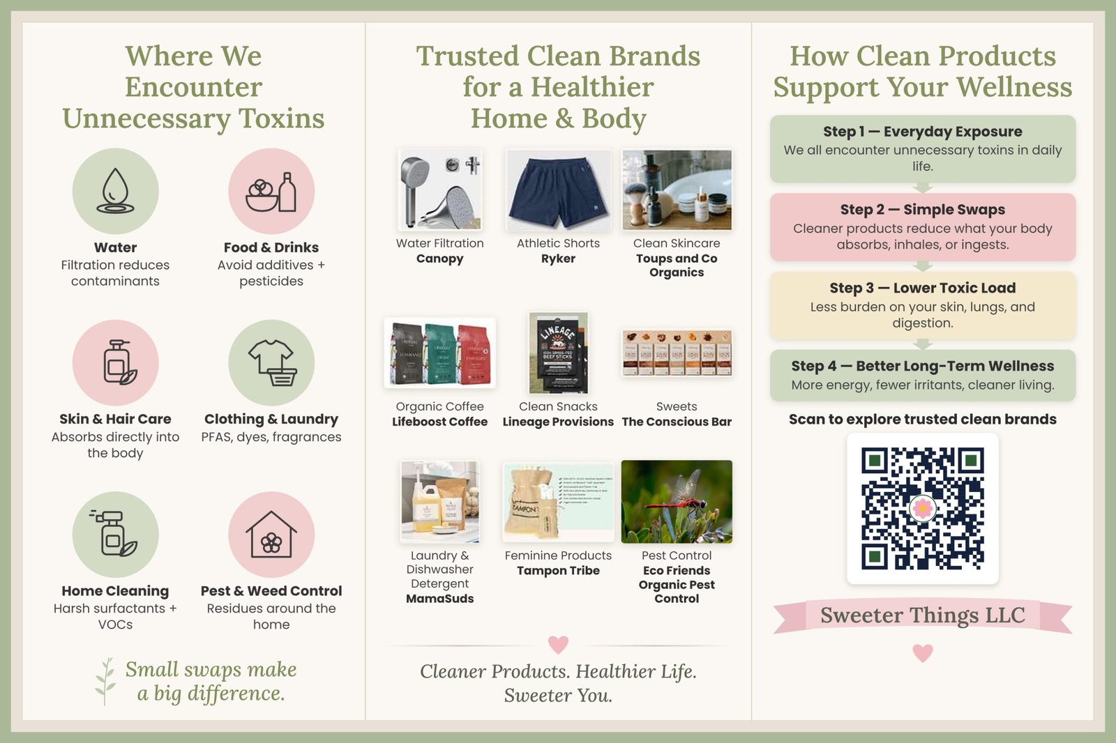 Sweeter Things LLC display poster showing where we encounter unnecessary toxins, trusted clean brands for a healthier home and body, and how clean products support your wellness